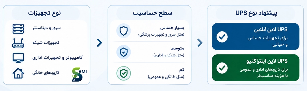 نحوه انتخاب UPS آنلاین و لاین اینتراکتیو