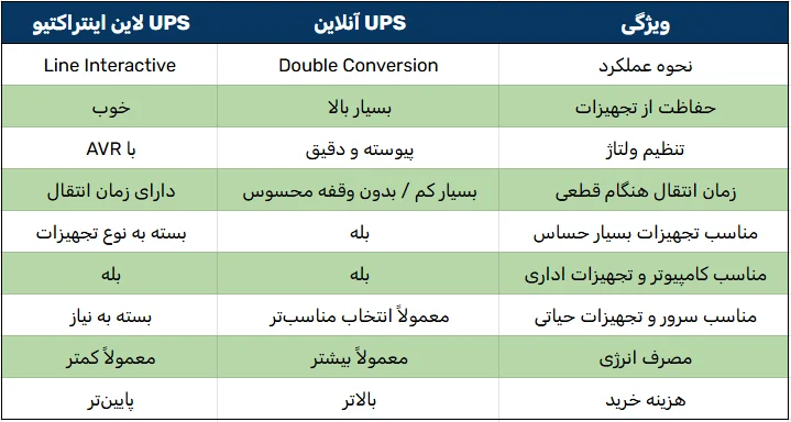 تفاوت UPS آنلاین و لاین اینتراکتیو