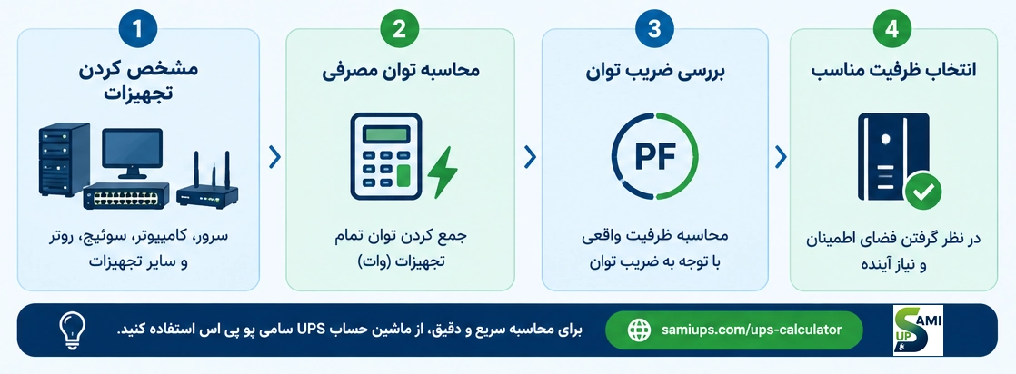 نحوه محاسبه توان مورد نیاز UPS