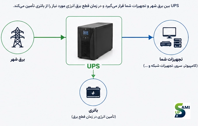 نحوه اتصال UPS به تجهیزات و تأمین برق اضطراری