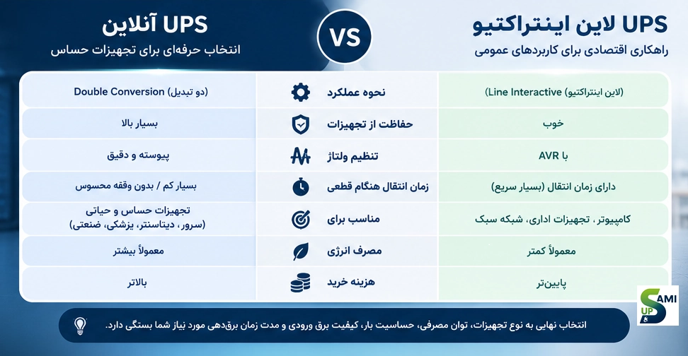 مقایسه UPS آنلاین و لاین اینتراکتیو